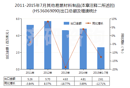 2011-2015年7月其他易燃材料制品(本章注釋二所述的)(HS36069090)出口總額及增速統(tǒng)計